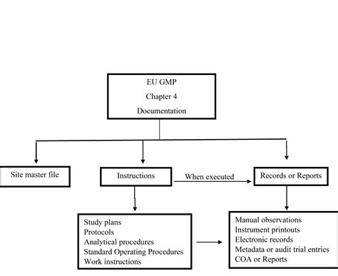 Fig. 1: Principles of GDocP from EU GMP