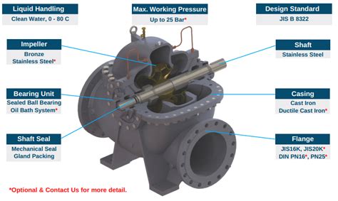 Image result for Drawing Pompa Split Case
