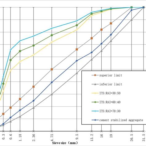 Image result for Gradation Testing