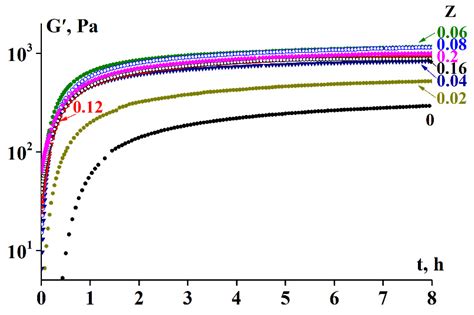 Rheological Properties of Fish Gelatin Modified with Sodium Alginate