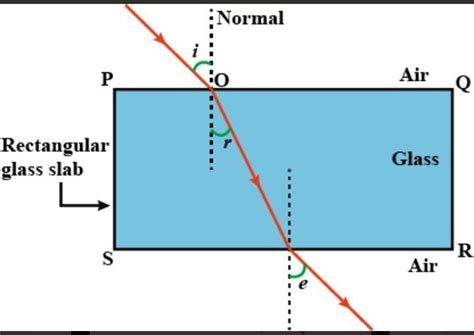 Describe an activity that shows how refraction of light takes place ...
