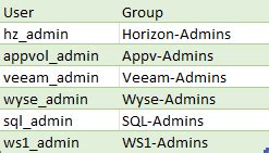 Image result for PowerShell Make User Admin