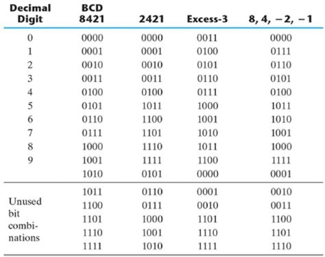 Rezultat imagine pentru BCD Code