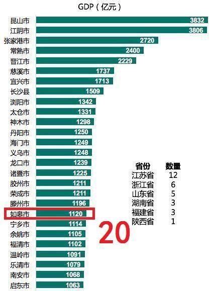 江苏省南通市如皋市的GDP总量全国20位，在全国百强县排名22位