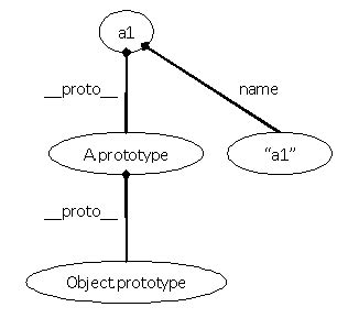 Image result for Prototype Chain