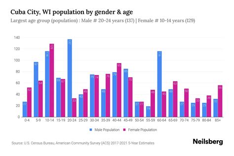 Cuba City, WI Population by Gender - 2023 Cuba City, WI Gender ...