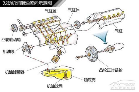 润滑系统_什么是润滑系统_太平洋汽车网百科