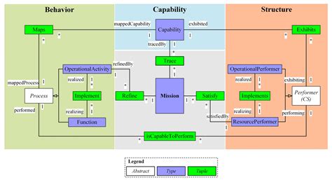 Ontology-Based Architecture Process of System-of-Systems | Encyclopedia ...