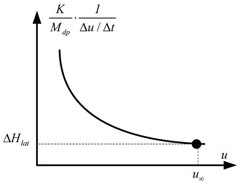 Theoretical Estimation of Evaporation Heat in Paper Drying Process ...