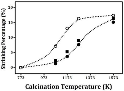 Stabilization of ZrO2 Powders via ALD of CeO2 and ZrO2