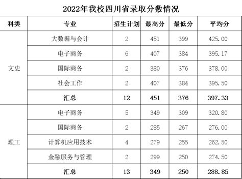 2022年我校四川省专科录取分数及录取结果查询-义乌工商职院招生网
