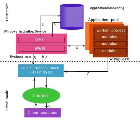 IIS 7 Tutorial 的图像结果