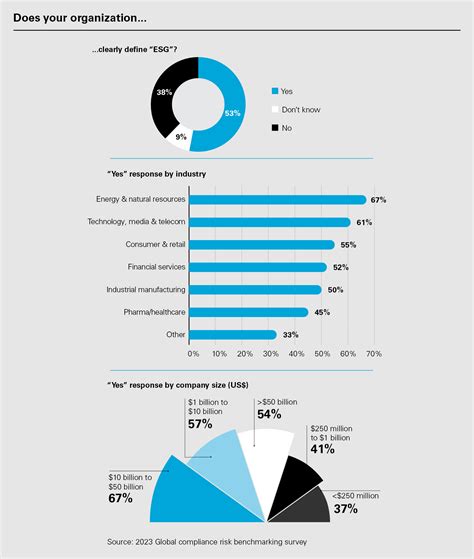 Global compliance risk benchmarking survey: ESG | White & Case LLP