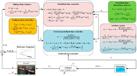 Predefined-Time Fault-Tolerant Trajectory Tracking Control for ...
