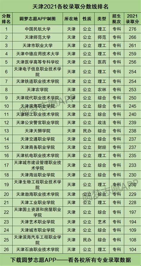 2020天津高校排名 天津高校排名一览