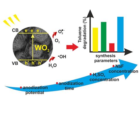 Enhanced Visible Light Active WO3 Thin Films Toward Air Purification ...