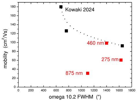 Two-Dimensional Electron Gas in Thin N-Polar GaN Channels on AlN on ...