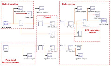 A Novel Electromagnetic Compatibility Evaluation Method for Receivers ...