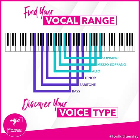Image result for Vocal Range Examples