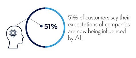 How the Future of AI Will Impact Business - Salesforce