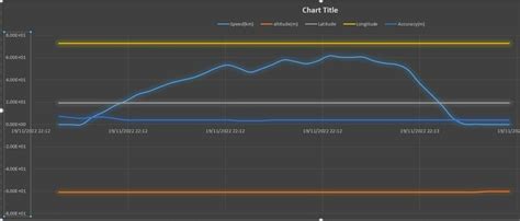 Speed Vs. Time Graph 的图像结果