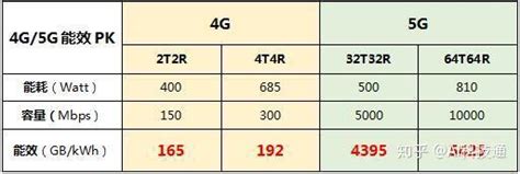 5G 网络和 4G 网络有什么区别？ - 知乎