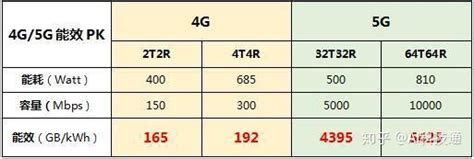 4G能耗和5G能耗差距大吗？ - 知乎