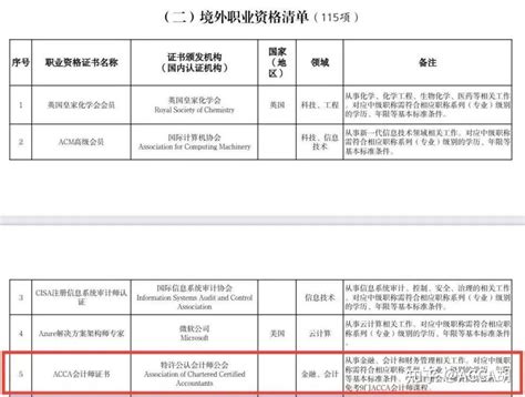 重磅！FCCA及ACCA证书双双入选《北京市境外职业资格认可目录（3.0版）》 - 知乎