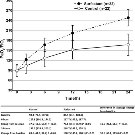 Image result for PaO2 Upon FiO2