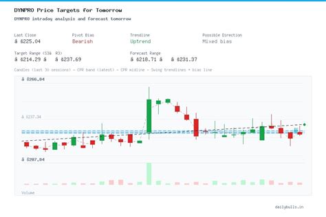 Dynemic Products Ltd. (NSE: DYNPRO) Intraday Price Target Analysis for ...