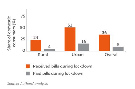 How can Discoms Boost Revenue Recovery? MVVNL Case Study
