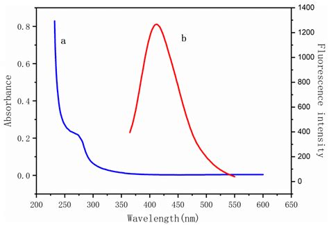 Highly Sensitive and Selective Fluorescent Detection of Gossypol Based ...