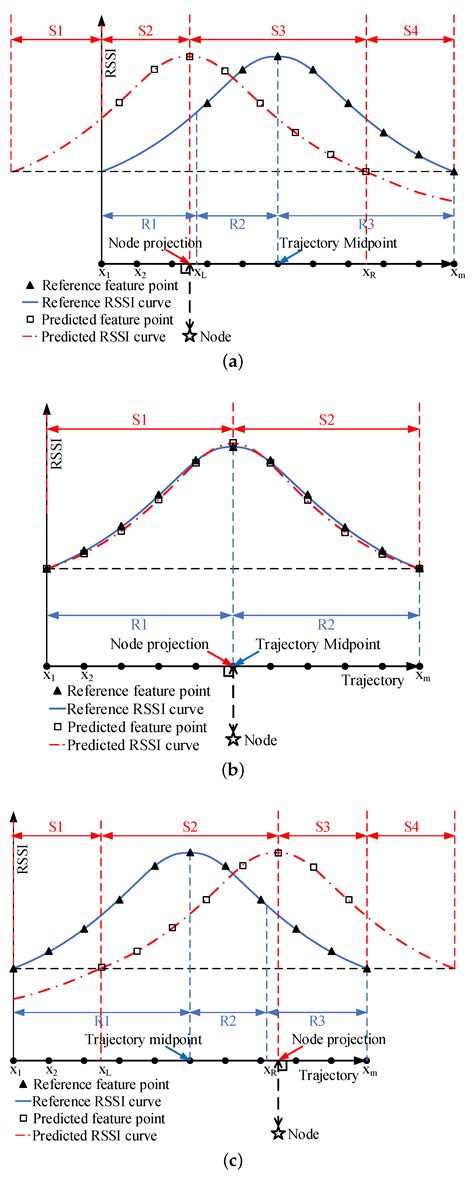 A Mobile Anchor Node Assisted RSSI Localization Scheme in Underwater ...