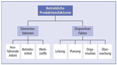 Produktionsfaktoren nach Gutenberg Definition | finanzen.net ...