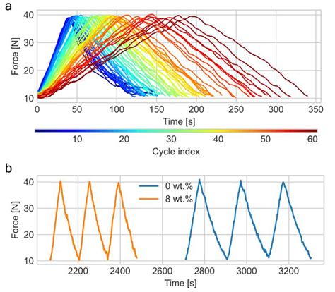 Improving the Actuation Speed and Multi-Cyclic Actuation ...