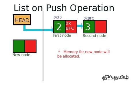 Linked List Code in C 的图像结果
