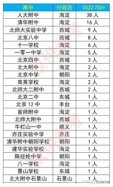 重磅：东城顶尖名校北京二中区排名及高考成绩逐年提升，2022如何考入？ - 知乎