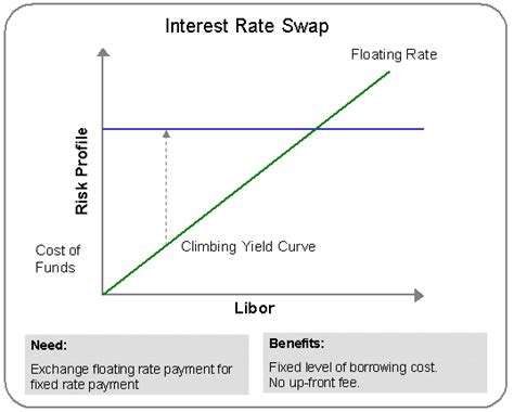 Image result for Interest Rate Swaps Explained