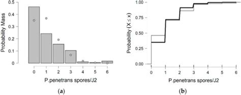 Modeling the Overdispersion of Pasteuria penetrans Endospores