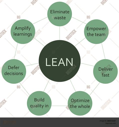 Lean Software Development Diagram 的图像结果