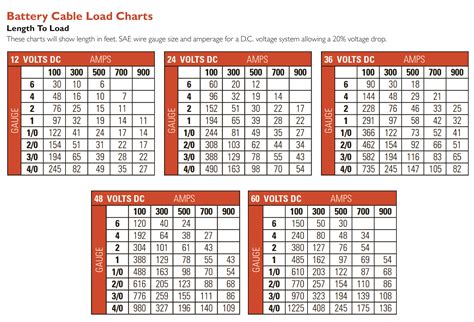 Electrical Wire Gauge Chart Amps