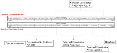 Design and Implementation of a Wearable Accelerometer-Based Motion/Tilt ...