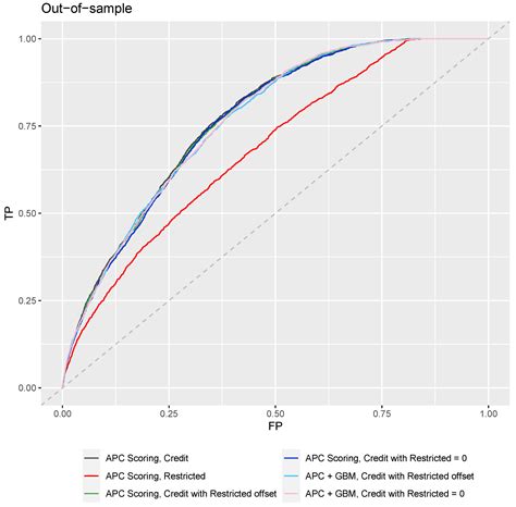 Creating Unbiased Machine Learning Models by Design