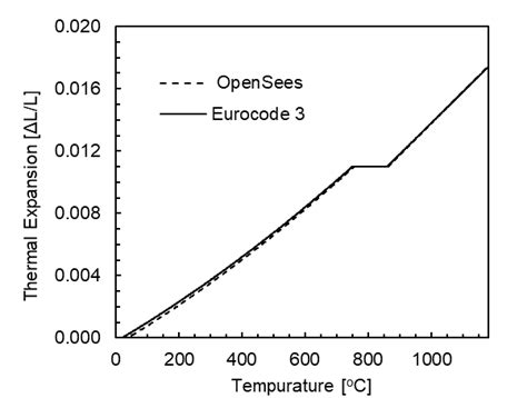 Image result for +OpenSees Example with MathLib Plot