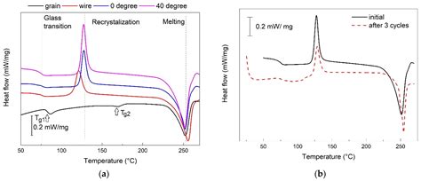 DMA Investigation of the Factors Influencing the Glass Transition in 3D ...