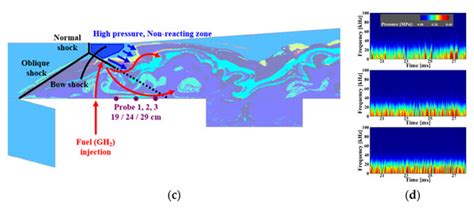 Combined Diagnostic Analysis of Dynamic Combustion Characteristics in a ...