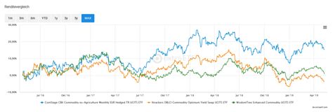 Rohstoff ETF: Das Portfolio mit Rohstoffen diversifizieren | ETF-Blog.com