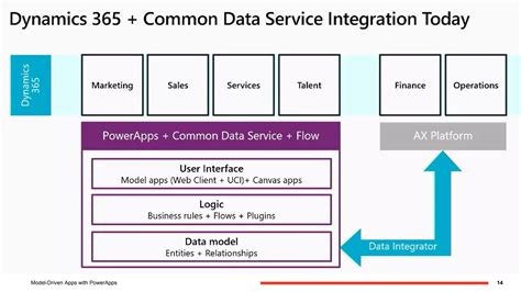 Image result for PowerApps Model Driven App Tutorial