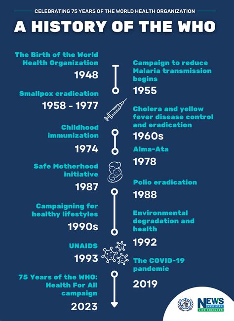 World Health Day: Celebrating 75 Years of the WHO - history of illness adalah
