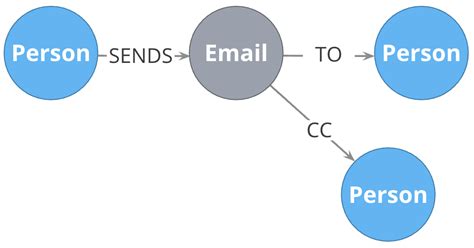 Image result for Graph Data Model